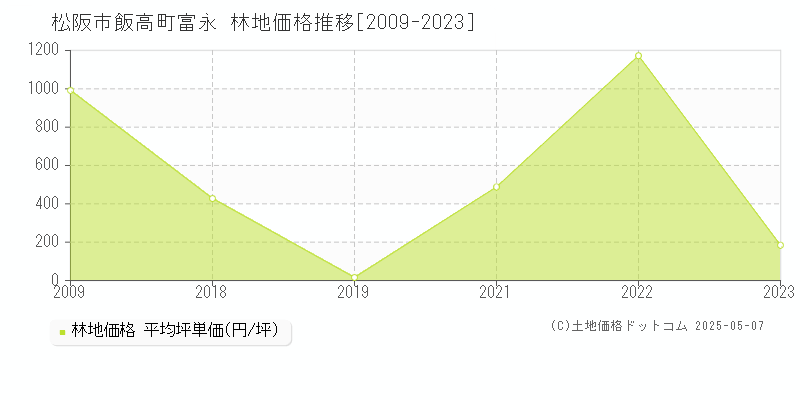 飯高町富永(松阪市)の林地価格推移グラフ(坪単価)[2009-2023年]
