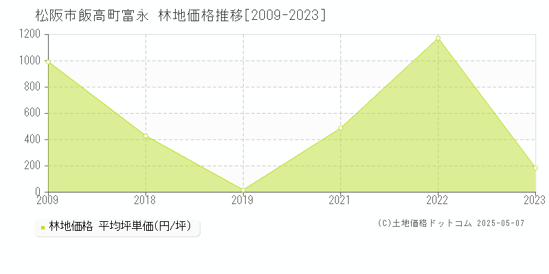 松阪市飯高町富永の林地価格推移グラフ 