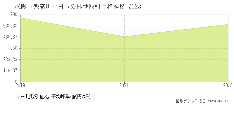 松阪市飯高町七日市の林地価格推移グラフ 