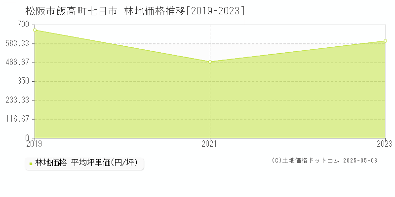 飯高町七日市(松阪市)の林地価格推移グラフ(坪単価)[2019-2023年]