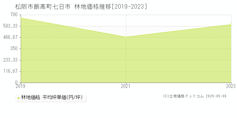 松阪市飯高町七日市の林地価格推移グラフ 