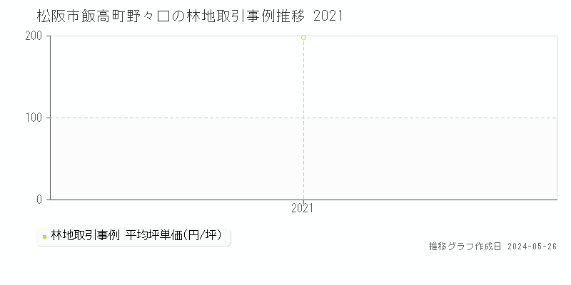 松阪市飯高町野々口の林地価格推移グラフ 