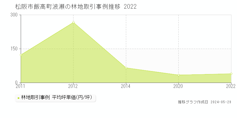 松阪市飯高町波瀬の林地価格推移グラフ 
