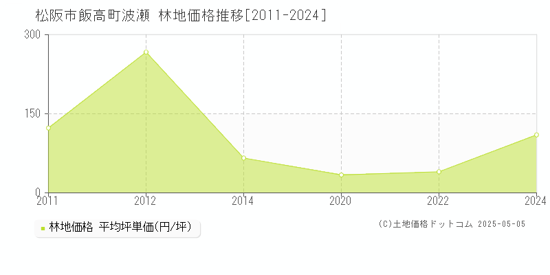 飯高町波瀬(松阪市)の林地価格推移グラフ(坪単価)[2011-2024年]