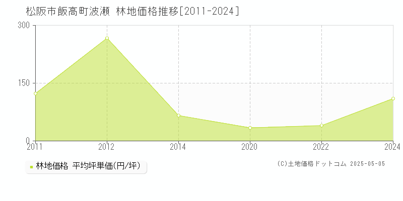 松阪市飯高町波瀬の林地価格推移グラフ 