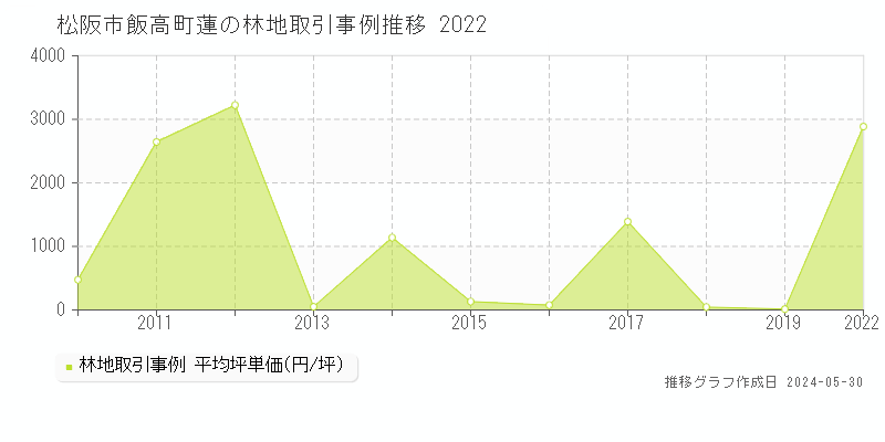 松阪市飯高町蓮の林地価格推移グラフ 