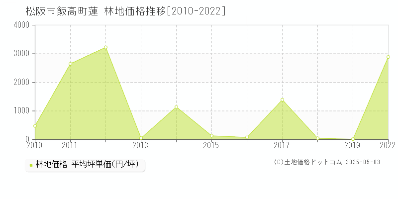 飯高町蓮(松阪市)の林地価格推移グラフ(坪単価)[2010-2022年]