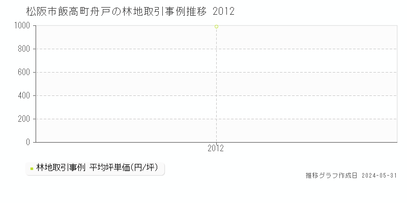 松阪市飯高町舟戸の林地価格推移グラフ 