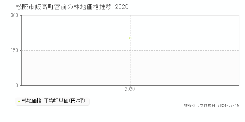 松阪市飯高町宮前の林地価格推移グラフ 