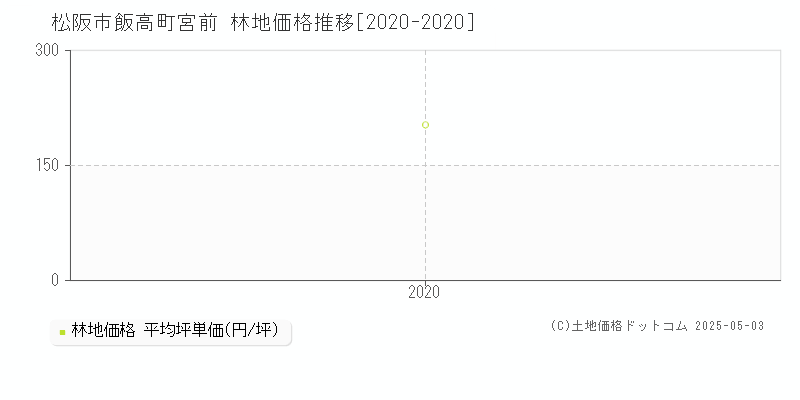 松阪市飯高町宮前の林地価格推移グラフ 