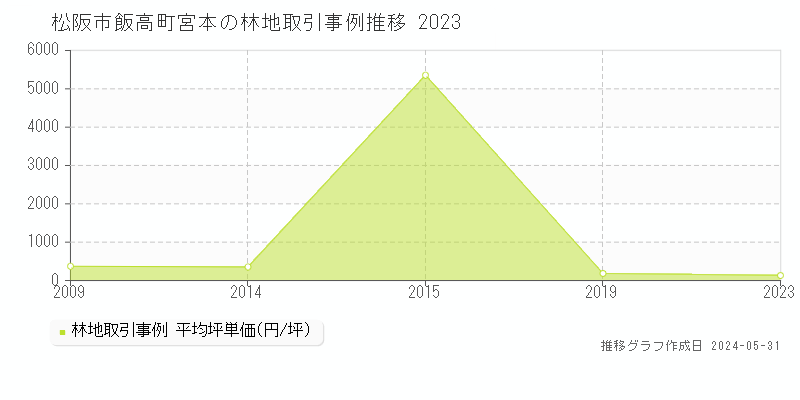 松阪市飯高町宮本の林地価格推移グラフ 