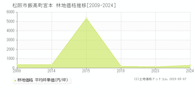 飯高町宮本(松阪市)の林地価格推移グラフ(坪単価)[2009-2024年]