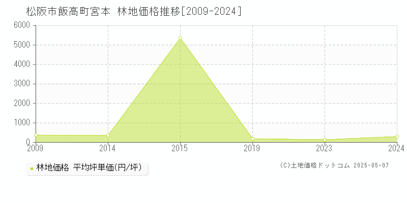 松阪市飯高町宮本の林地価格推移グラフ 