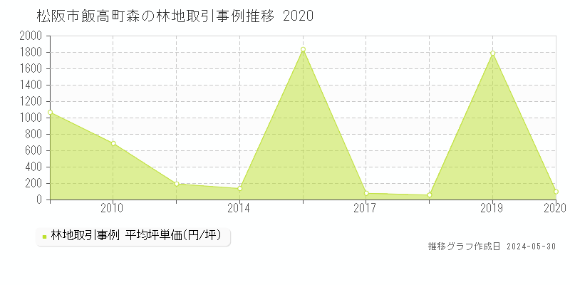 松阪市飯高町森の林地価格推移グラフ 