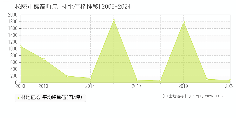 松阪市飯高町森の林地価格推移グラフ 