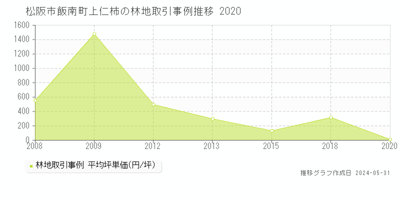 松阪市飯南町上仁柿の林地価格推移グラフ 