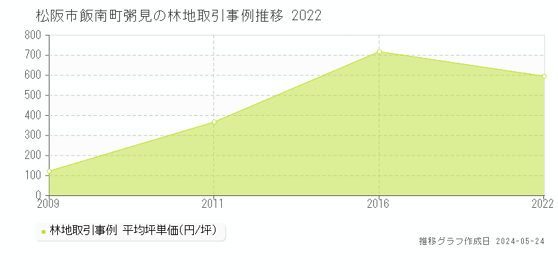松阪市飯南町粥見の林地価格推移グラフ 