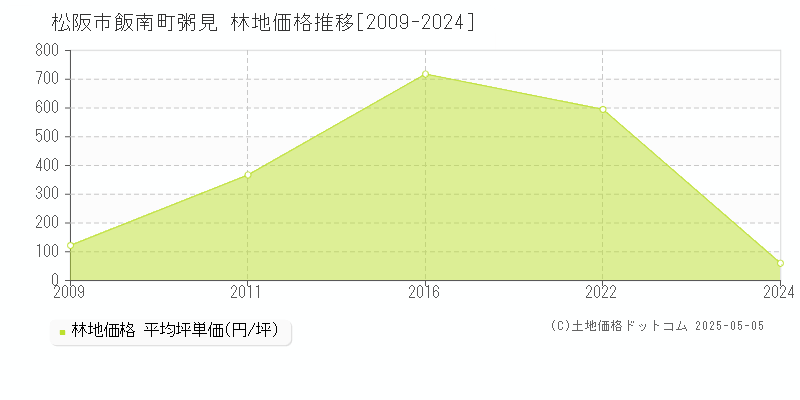 飯南町粥見(松阪市)の林地価格推移グラフ(坪単価)[2009-2024年]