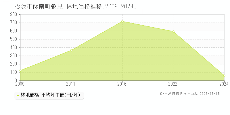 松阪市飯南町粥見の林地価格推移グラフ 