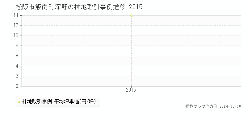 松阪市飯南町深野の林地価格推移グラフ 