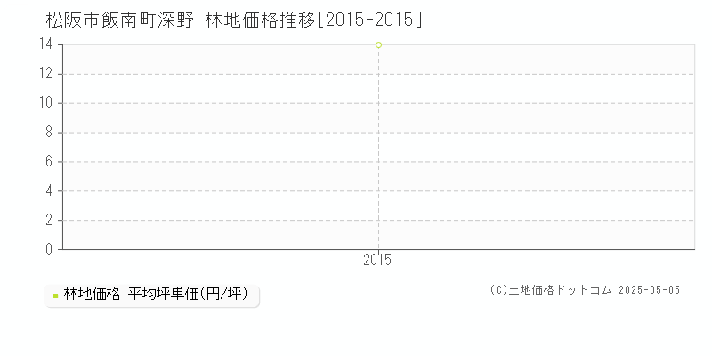 飯南町深野(松阪市)の林地価格推移グラフ(坪単価)[2015-2015年]