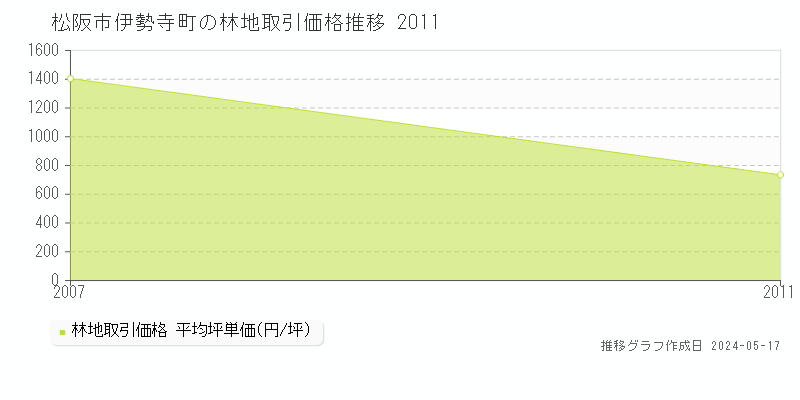 松阪市伊勢寺町の林地価格推移グラフ 