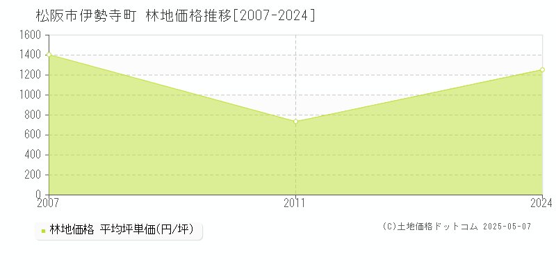 伊勢寺町(松阪市)の林地価格推移グラフ(坪単価)[2007-2024年]