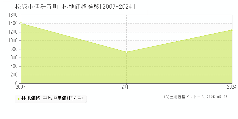 松阪市伊勢寺町の林地価格推移グラフ 