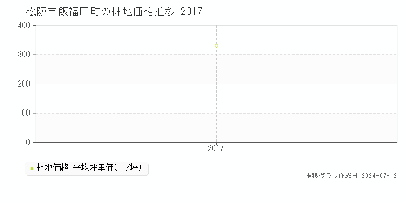 松阪市飯福田町の林地価格推移グラフ 