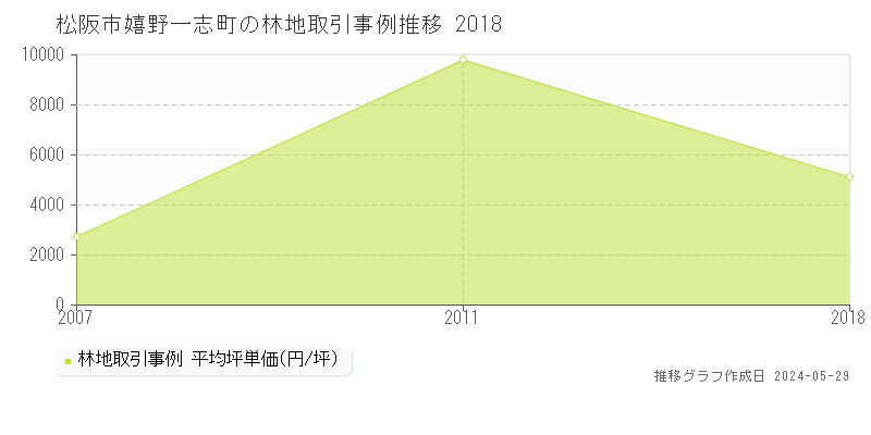 松阪市嬉野一志町の林地価格推移グラフ 