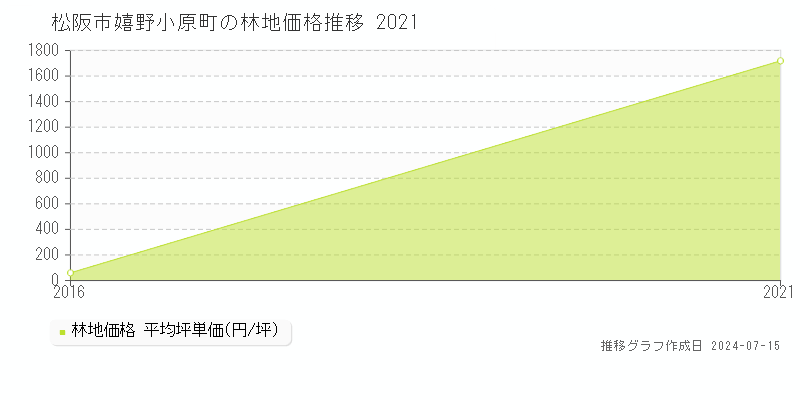 松阪市嬉野小原町の林地価格推移グラフ 