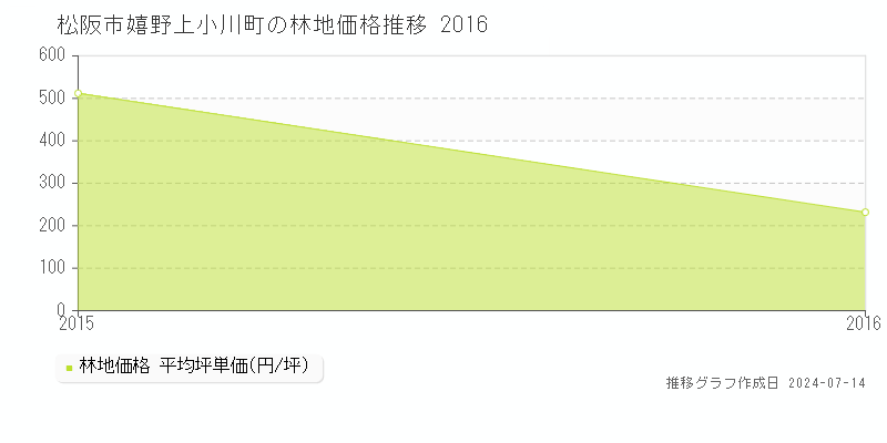 松阪市嬉野上小川町の林地価格推移グラフ 