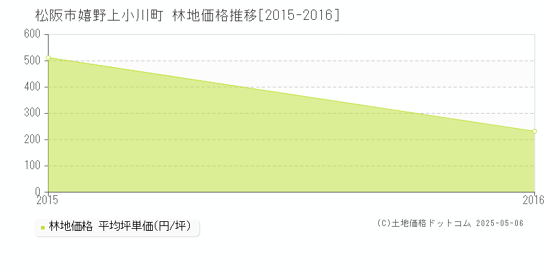嬉野上小川町(松阪市)の林地価格推移グラフ(坪単価)[2015-2016年]