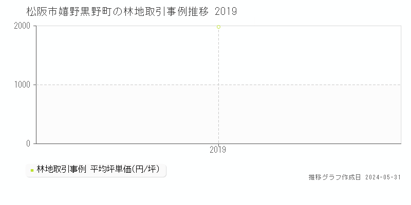 松阪市嬉野黒野町の林地価格推移グラフ 