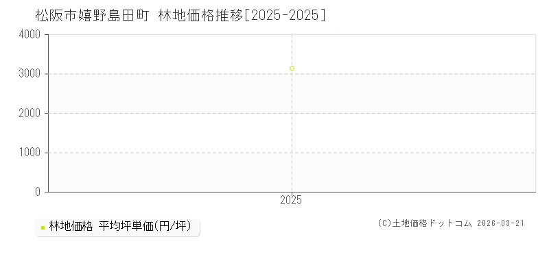 嬉野島田町(松阪市)の林地価格推移グラフ(坪単価)[2025-2025年]