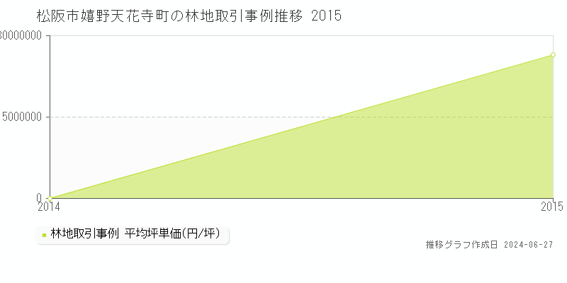 松阪市嬉野天花寺町の林地取引事例推移グラフ 