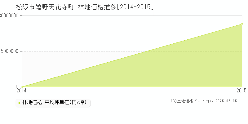 嬉野天花寺町(松阪市)の林地価格推移グラフ(坪単価)[2014-2015年]