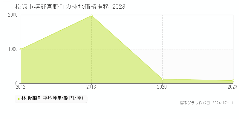 松阪市嬉野宮野町の林地価格推移グラフ 