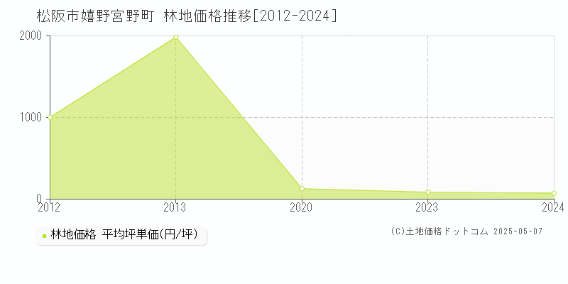 嬉野宮野町(松阪市)の林地価格推移グラフ(坪単価)[2012-2024年]