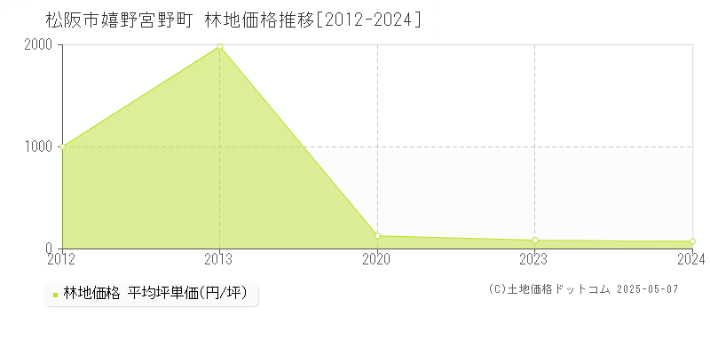 松阪市嬉野宮野町の林地価格推移グラフ 