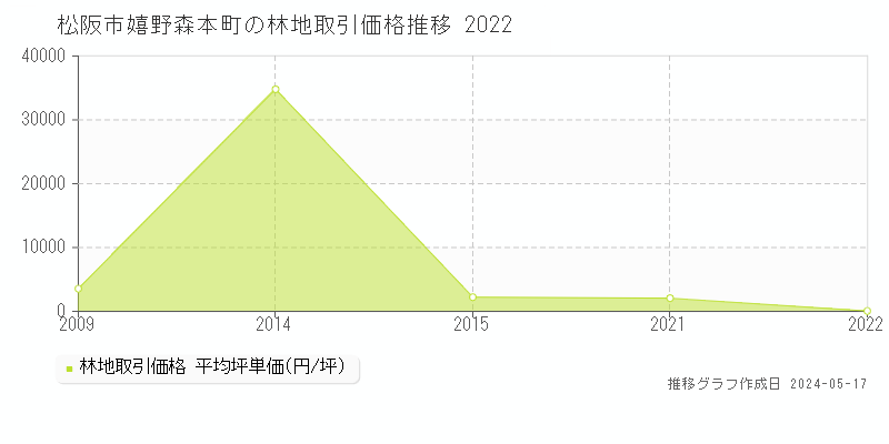 松阪市嬉野森本町の林地価格推移グラフ 