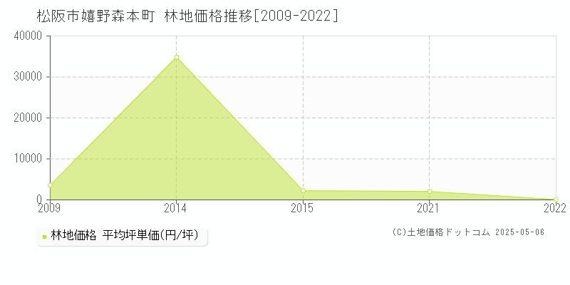 嬉野森本町(松阪市)の林地価格推移グラフ(坪単価)[2009-2022年]