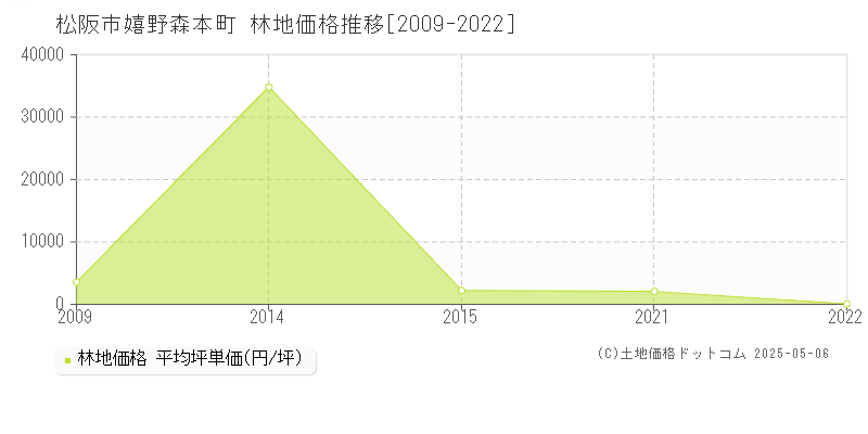 松阪市嬉野森本町の林地価格推移グラフ 