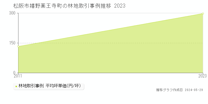 松阪市嬉野薬王寺町の林地価格推移グラフ 