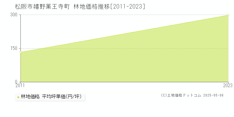 嬉野薬王寺町(松阪市)の林地価格推移グラフ(坪単価)[2011-2023年]