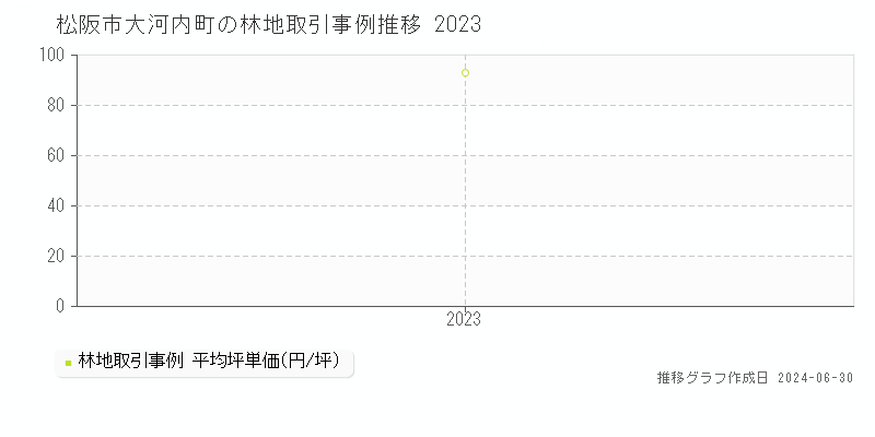松阪市大河内町の林地取引事例推移グラフ 