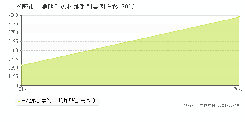 松阪市上蛸路町の林地価格推移グラフ 