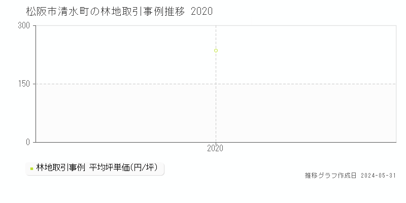 松阪市清水町の林地価格推移グラフ 