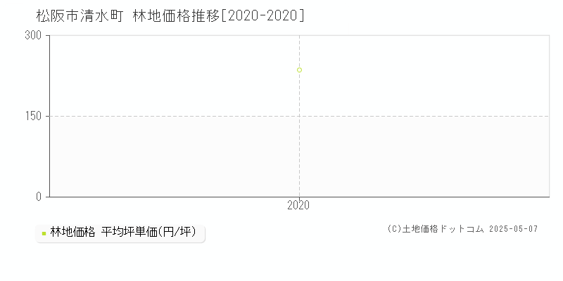 松阪市清水町の林地価格推移グラフ 