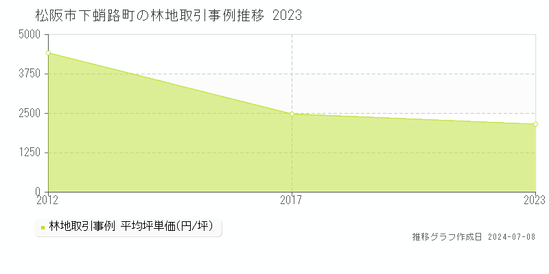 松阪市下蛸路町の林地価格推移グラフ 
